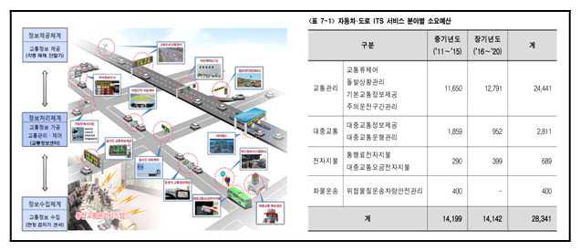 자동차/도로교통분야 ITS 계획 2020 보고서,