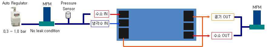 수소연료전지용 분리판의 일반적인 기밀검사 구조