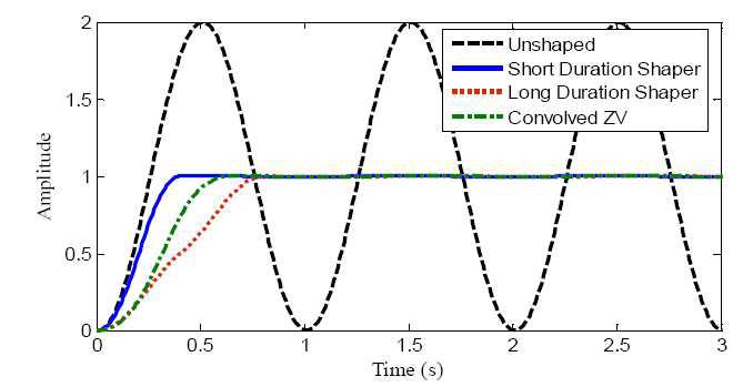 Time response for f1=1Hz, f2=4Hz with short duration shaper and conventional input shaper.