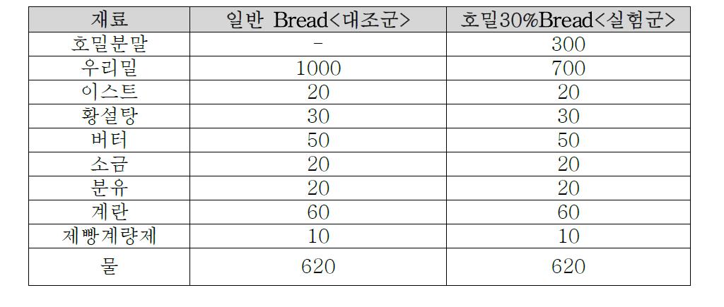 최종 개발 레시피