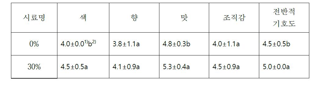 시료의 관능 평가