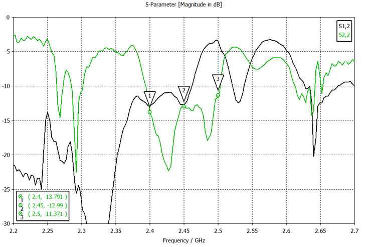 2.4 GHz 대역에서의 S-parameters 특성