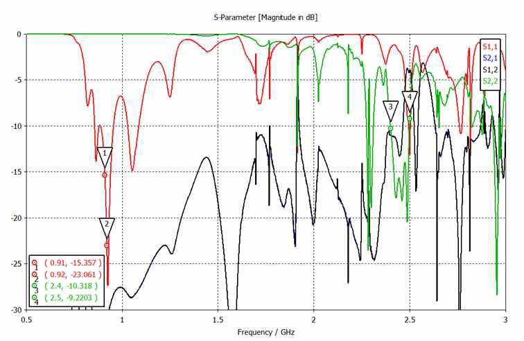 Type 2 캐비티 슬롯배열 안테나 S-parameters 특성