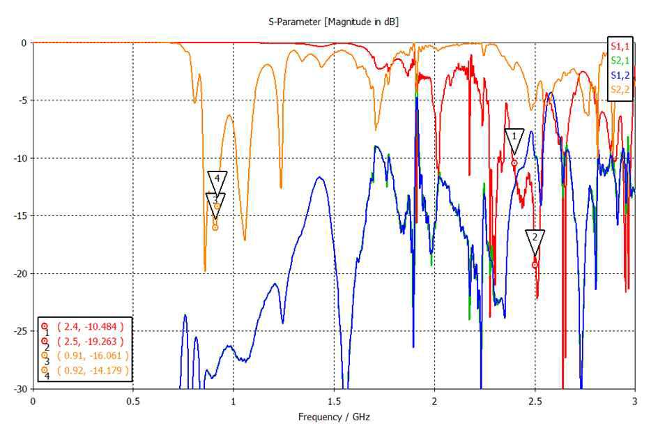 설계된 고출력 다중대역 안테나의 S-parameters
