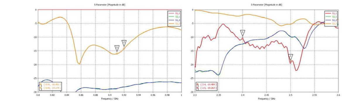각 대역에서의 S-parameters