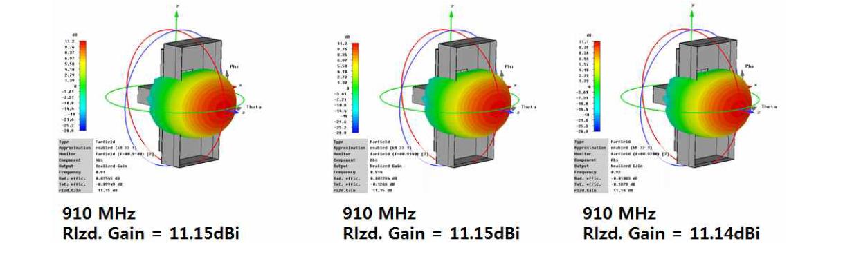 900MHz 대역에서의 Realized Gain (Peak)