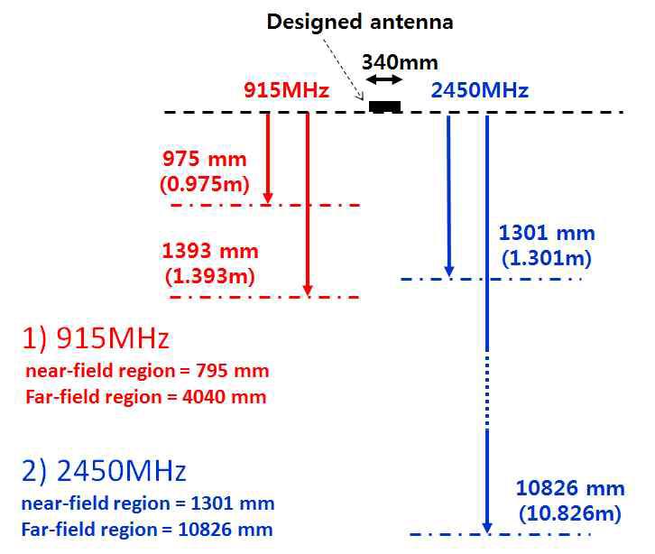 설계된 안테나의 근거리장과 원거리장