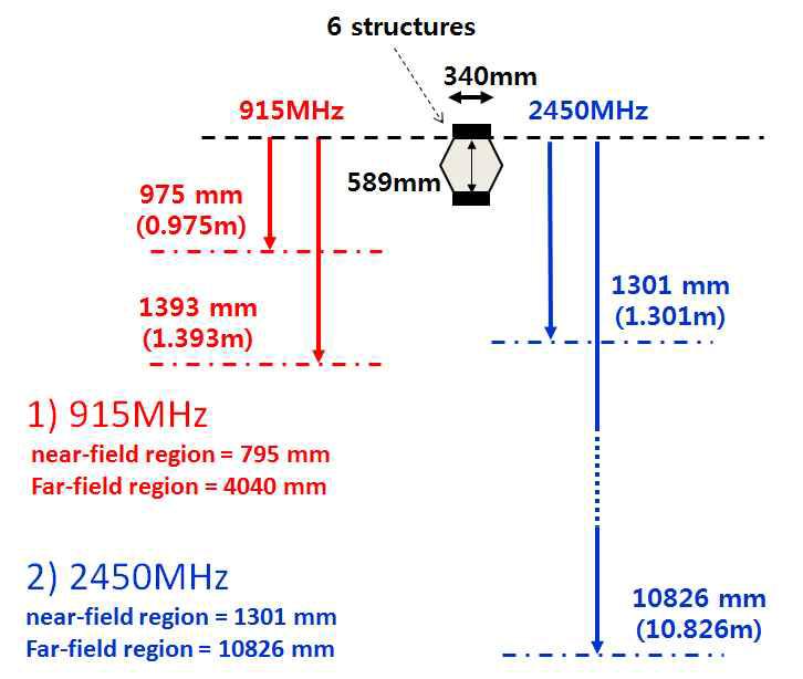 육방형 구조와 설계된 안테나의 근거리장과 원거리장