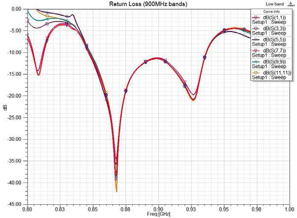 900MHz 대역의 S-parameters 특성 (Return loss)