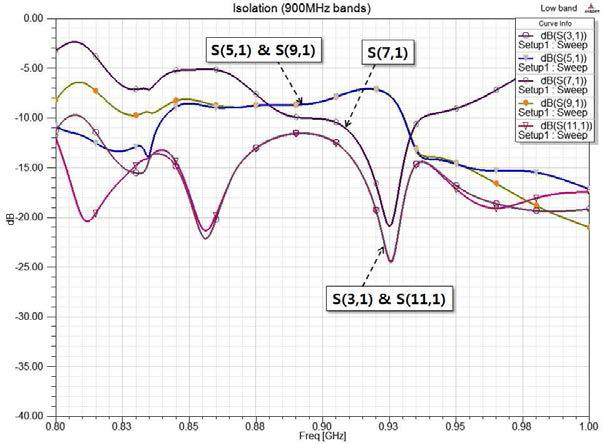 900MHz 대역의 S-parameters 특성 (Isolation)