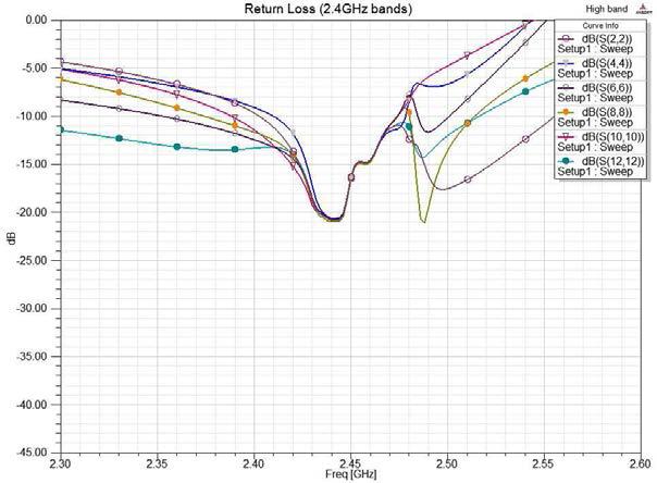 2.4GHz 대역의 S-parameters 특성 (Return loss)