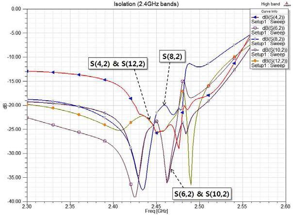 2.4GHz 대역의 S-parameters 특성 (Isolation)