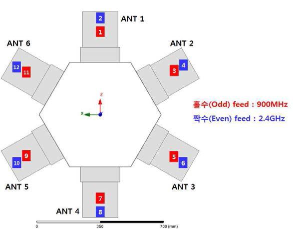 반사판이 제거된 경우의 육방형 배열 구조에 대한 다중대역을 위한 급전부