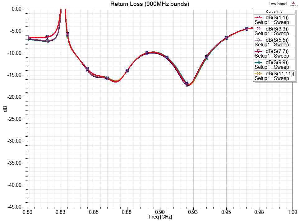 900MHz 대역의 S-parameters 특성 (Return loss) - 반사판 제거