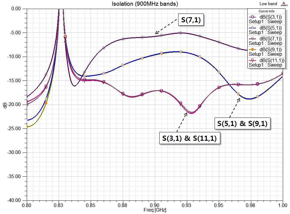 900MHz 대역의 S-parameters 특성 (Isolation) - 반사판 제거