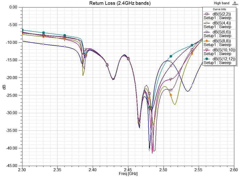 2.4GHz 대역의 S-parameters 특성 (Return loss) - 반사판 제거