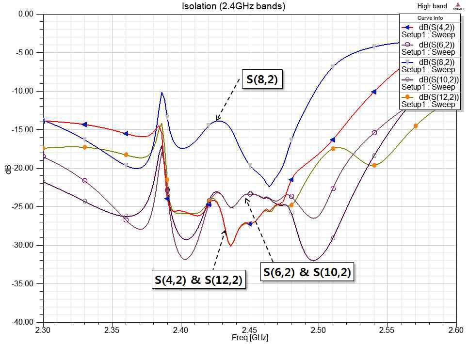 2.4GHz 대역의 S-parameters 특성 (Isolation) - 반사판 제거