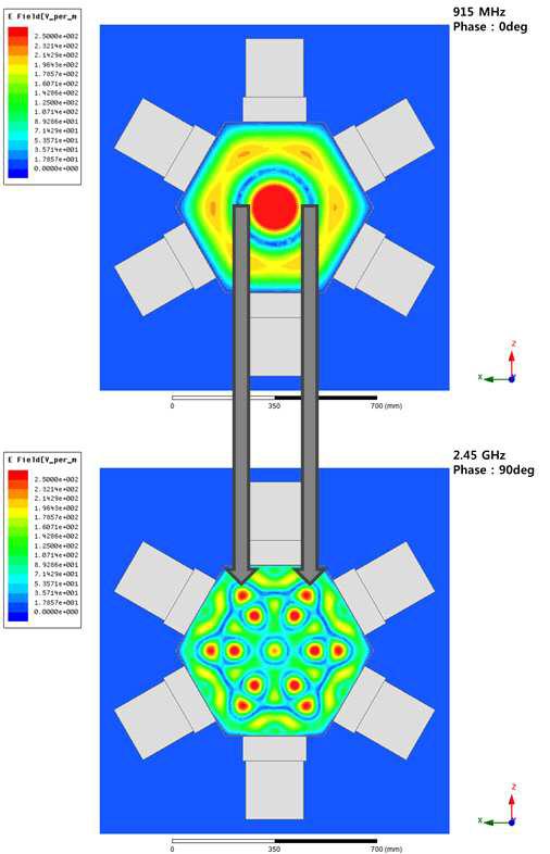 반사판이 제거된 경우의 915MHz와 2.45GHz의 전계분포 비교 (ZX 평면)