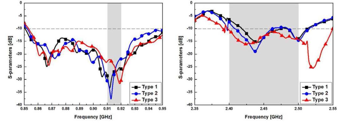 제작된 캐비티 슬롯배열 안테나의 S-parameter