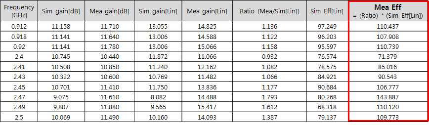 시뮬레이션 값을 활용한 안테나 효율 계산