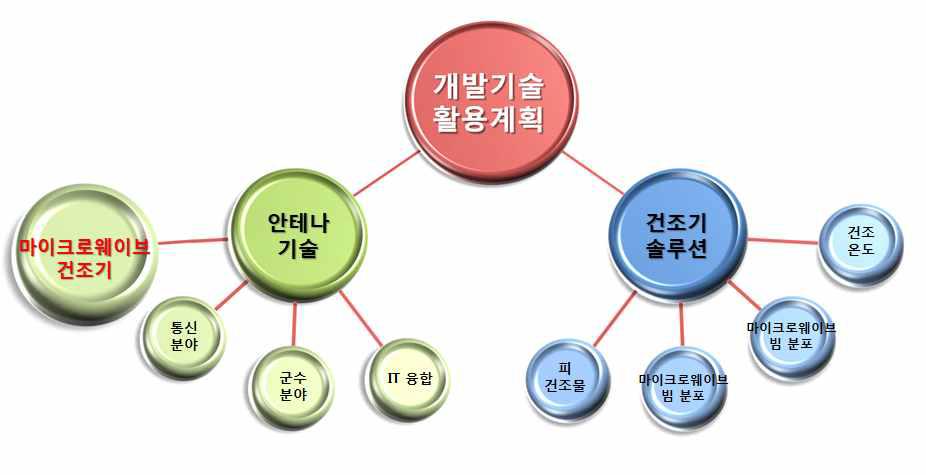 개발기술 활용계획