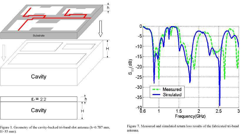 An Inverted Cavity-Backed Tri-Band Slot Antenna의 구조 및 특성