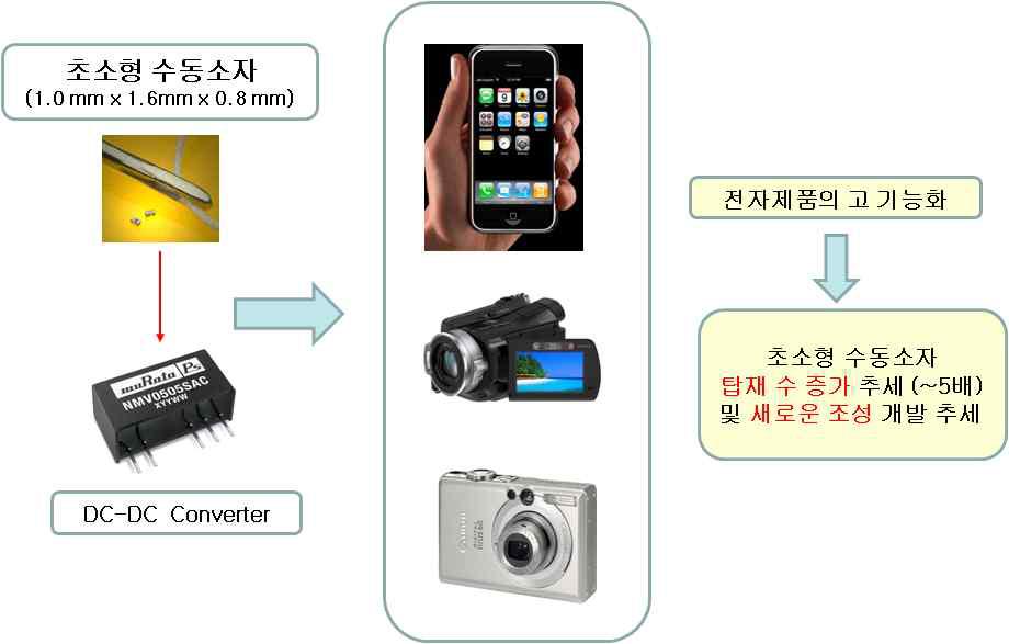 스마트폰 보급에 따른 수요증가