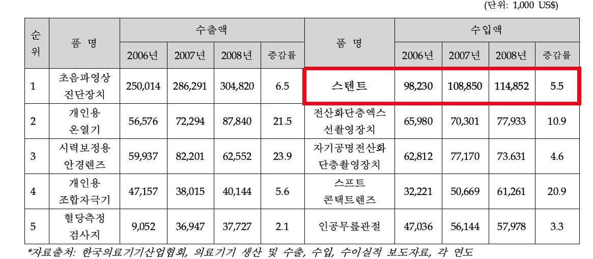 의료기기 수입, 수출액 상위 5개 품목표