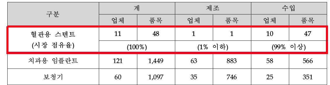 국내제조, 수입 품목허가 현황(혈관용 스텐트, 치과용 임플란트, 보청기) / 2013년 12월 기준