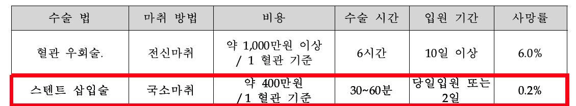 말초혈관 질환 치료방법, 혈관 우회술 Vs. 스텐트 삽입술