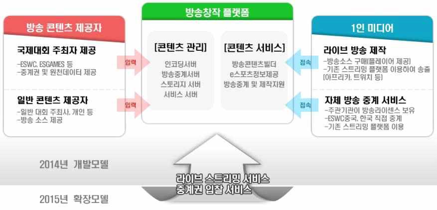 1인 미디어 방송창작 플랫폼 서비스 구성도