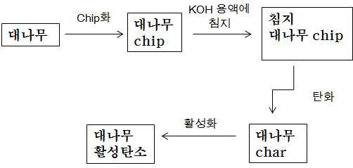 화학적(KOH) 활성화 공정도