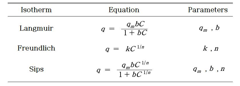 Various isotherm models for single component