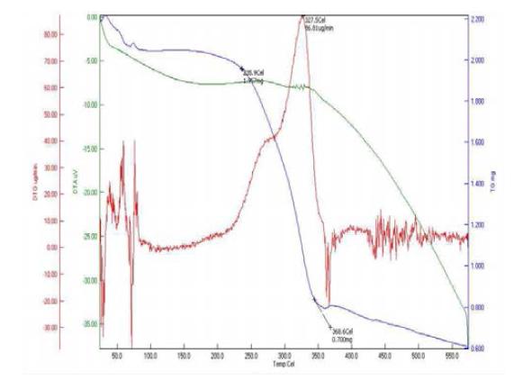 Differential thermogram of bamboo in the absence of oxygen