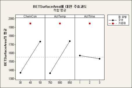 3인자에 대한 각 수준별 BET Surface Area 값