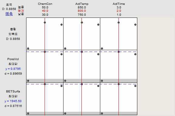 3인자에 대한 각 반응 변수별 최대값 그림