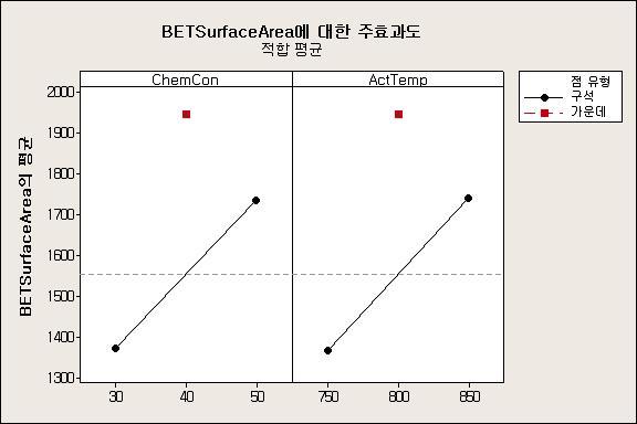 2인자에 대한 각 수준별 반응값 (BET Surface Area) - 유의하지 않은 ActTime을 제거한 경우