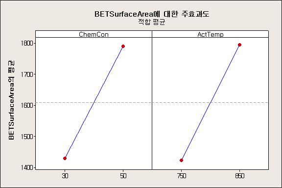 2인자에 대한 각 수준별 반응값 (BET Surface Area) - 유의하지 않은 ActTime과 중심점을 제거한 경우 2인자 모두 수준2(50, 850) 에