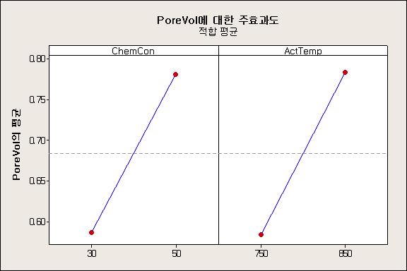 2인자에 대한 각 수준별 반응값 (Pore Volumn) - 유의하지 않은 ActTime과 중심점을 제거한 경우