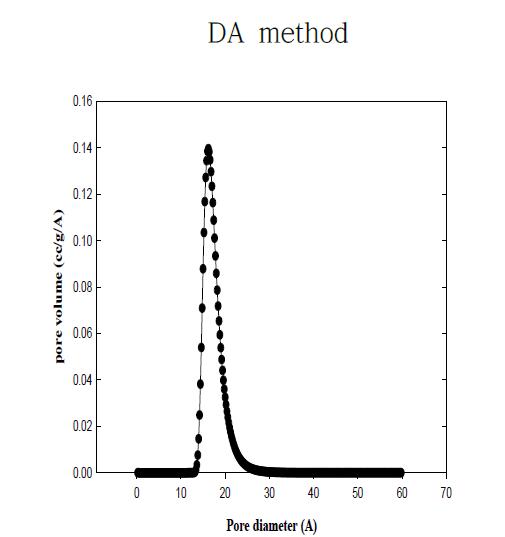 DA method에 의한 세공크기 및 분포도