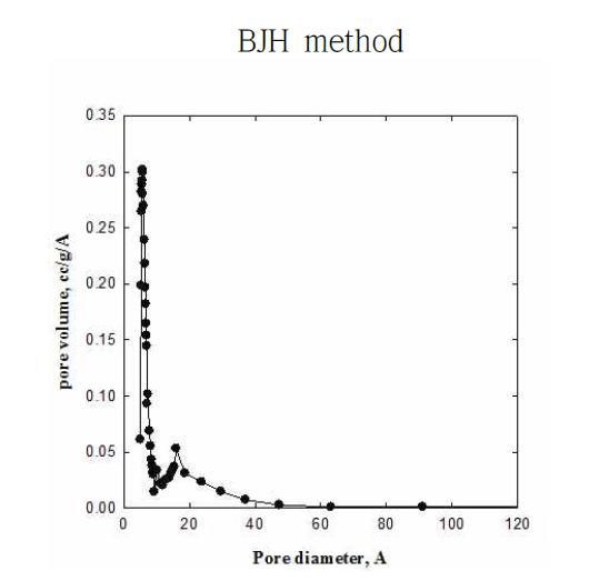 BJH method에 의한 세공크기 및 분포도