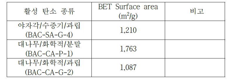 대나무 활성탄소와 야자각 활성탄소의 비표면적 비교