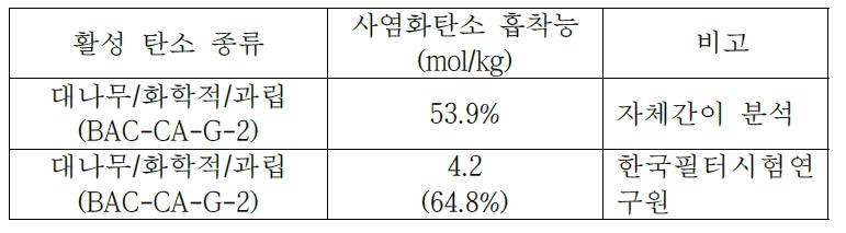 대나무 활성탄소와 야자각 활성탄소의 사염화탄소 흡착능