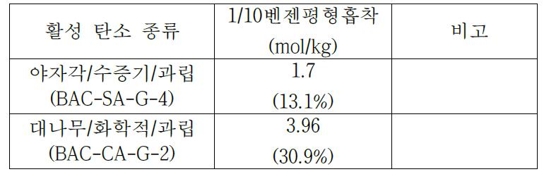 대나무 화성탄소와 야자각 활성탄소의 비표면적 비교