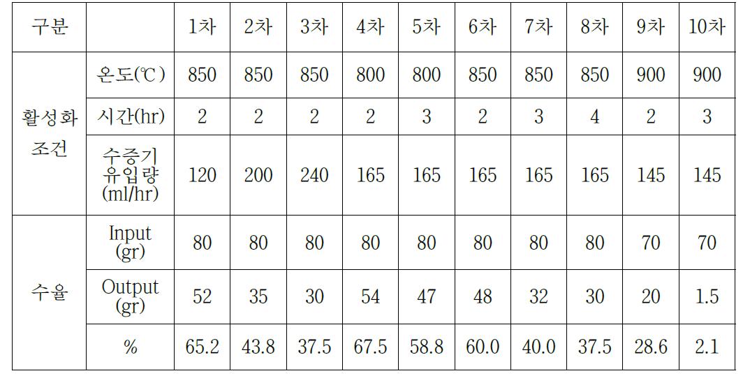 활성화 조건에 다른 활성탄소 수율