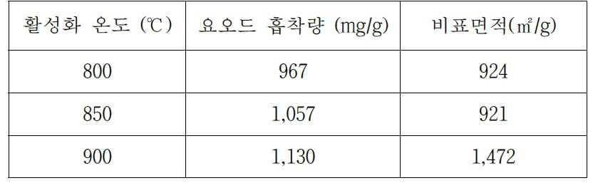 활성화 온도에 따른 영향