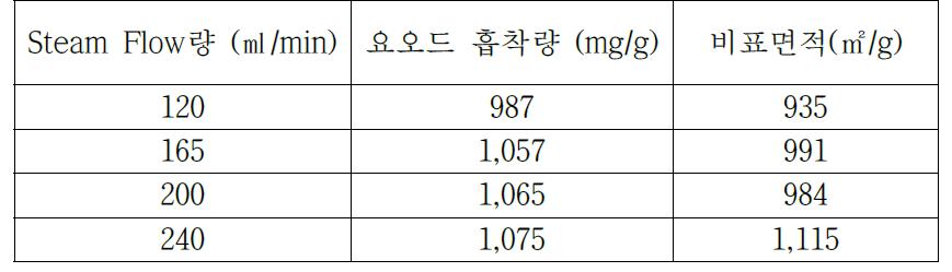 활성화 steam flow 량에 따른 영향