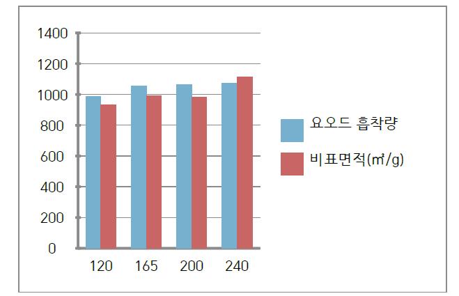 활성화 온도변화에 따른 활성탄소 요오드 흡착량 및 비표면적