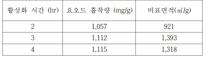 활성화 시간 변화에 따른 영향