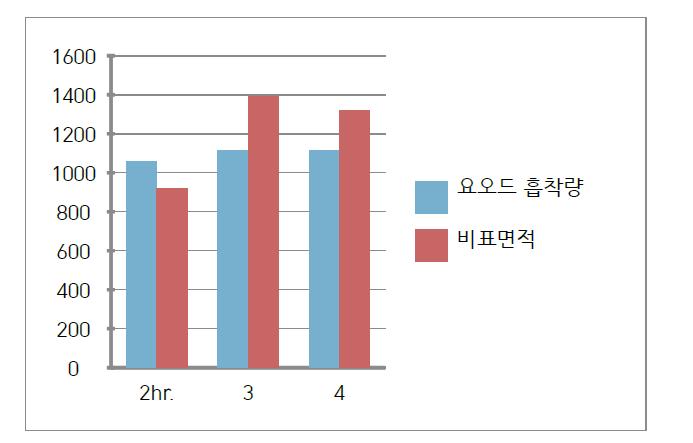 활성화 시간 변화에 따른 활성탄소 요오드 흡착량 및 비표면적